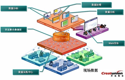 選擇開運聯合，打造高效的北京組態軟件與電力監控系統